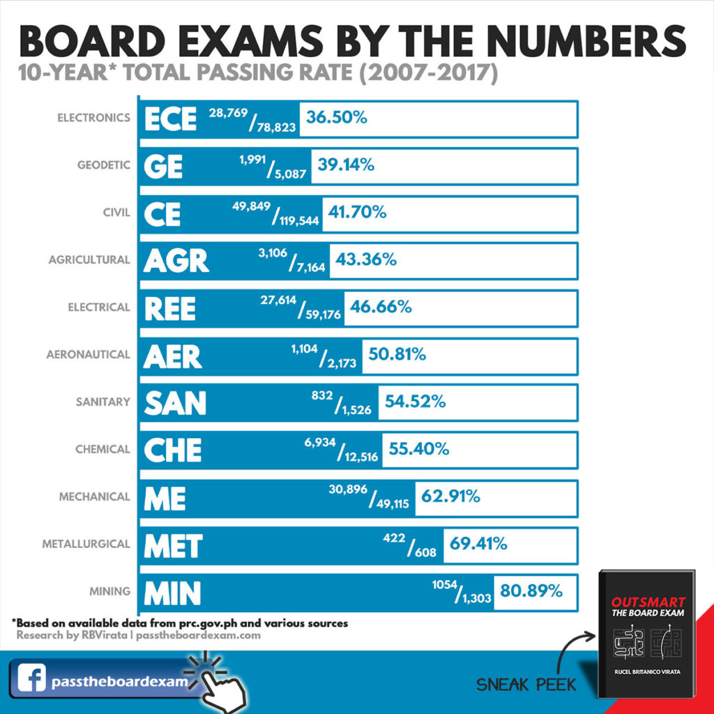 Engineering Board Exams By The Numbers Pass The Board Exam