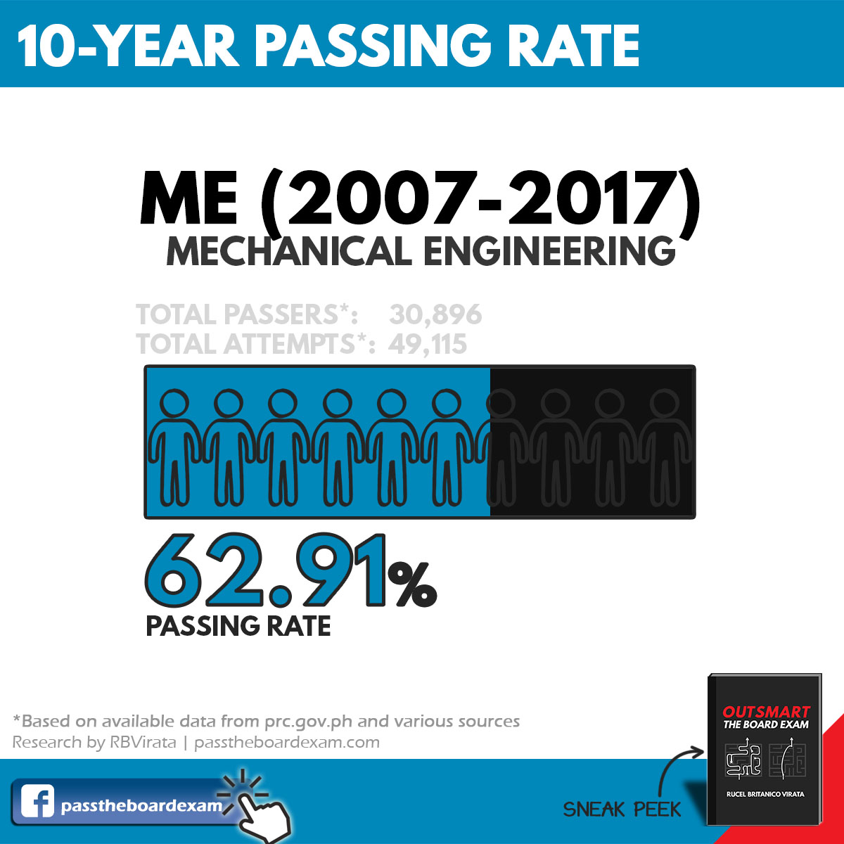 Engineering Board Exams by the Numbers Pass The Board Exam