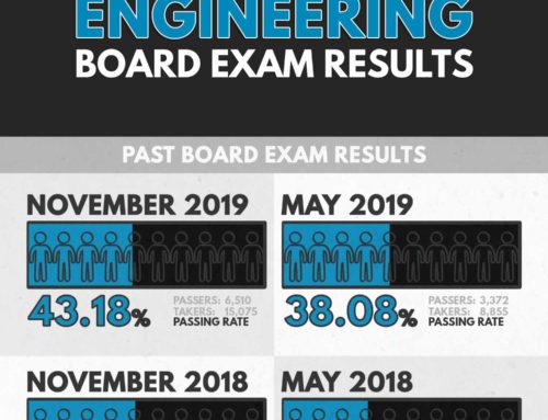 RESULTS/ TOP 10 – Civil Engineering Board Exam – November 2021